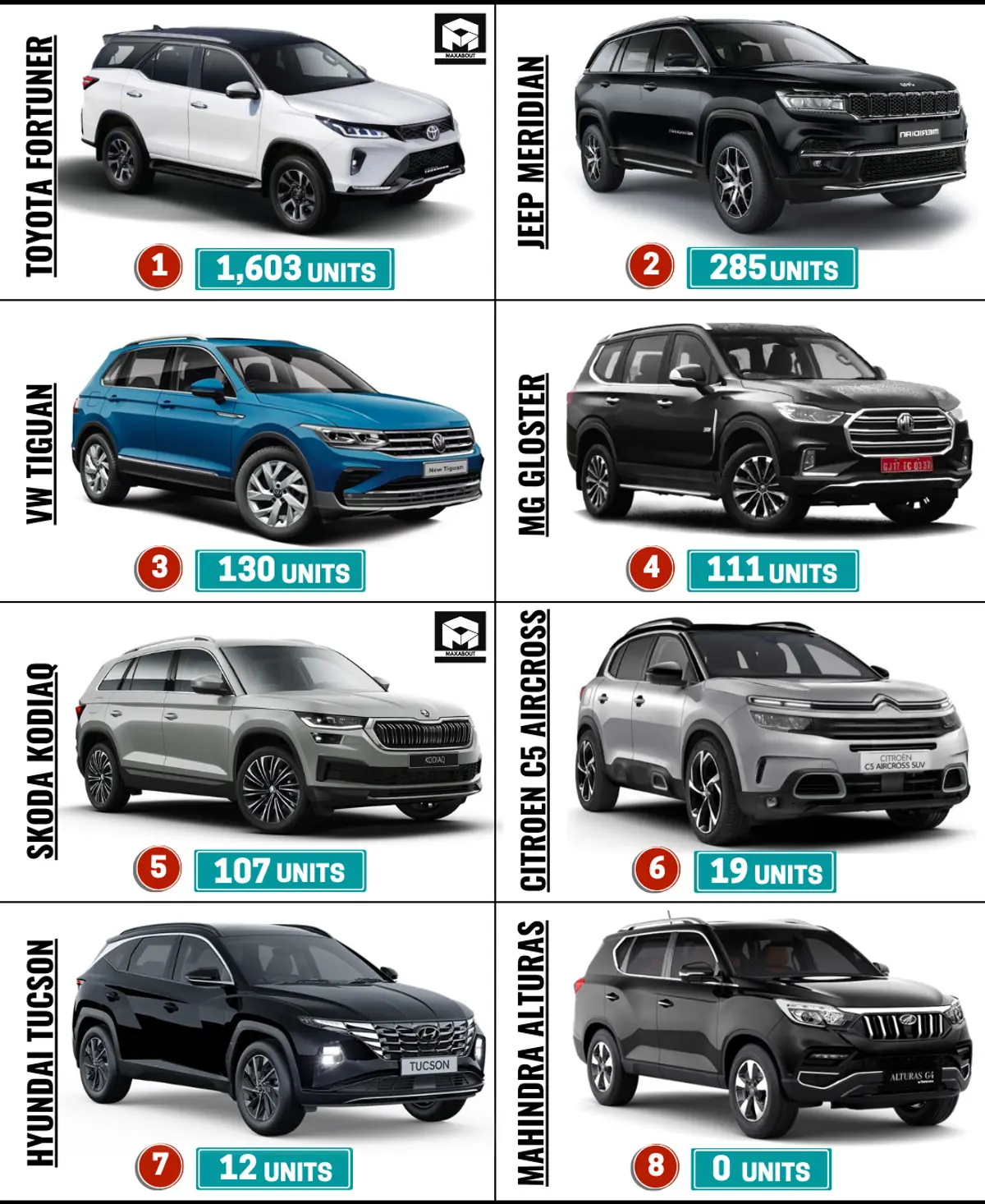 Premium SUVs Sales Report (All India - December 2022)