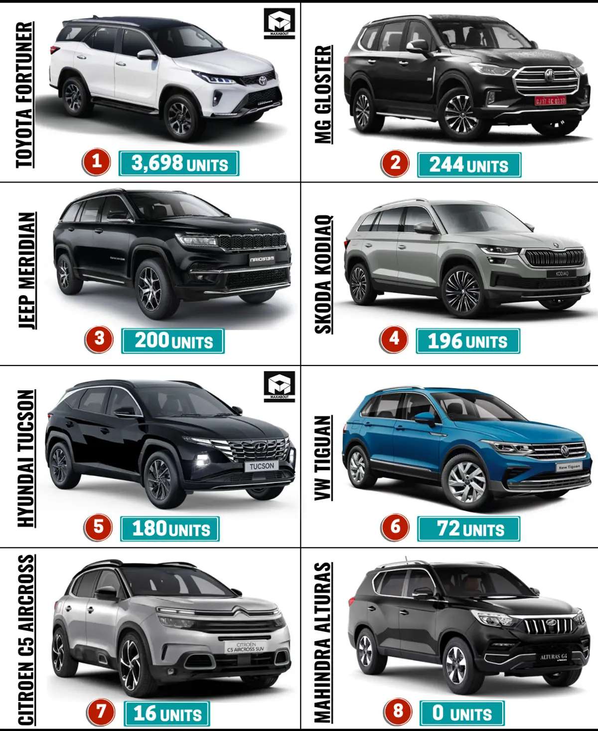 Toyota Fortuner is the King of SUVs | Beats All Premium SUVs Combined!
