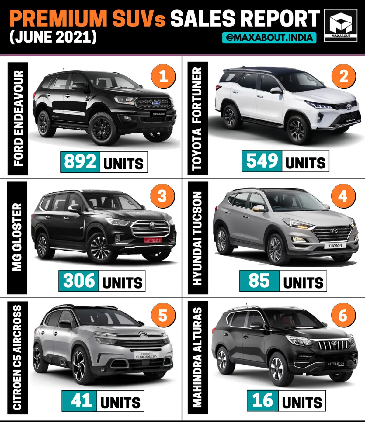 Ford Endeavour Beats Toyota Fortuner! (Sales Report - June 2021)