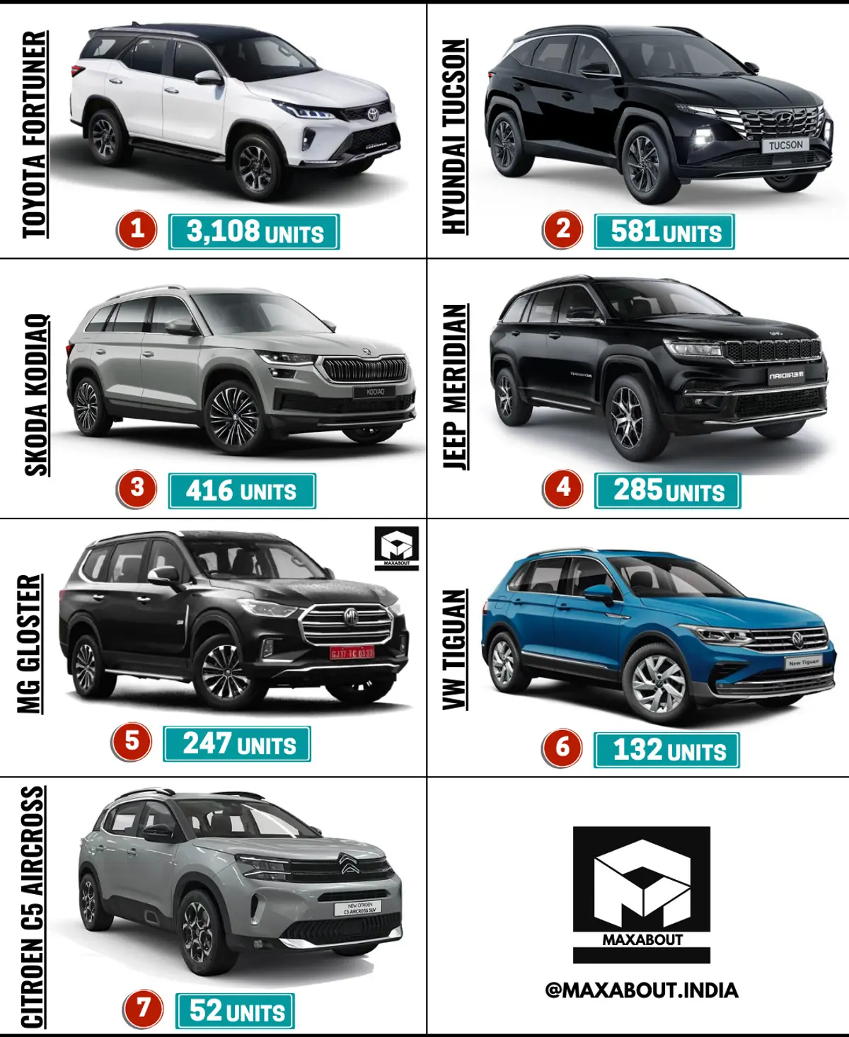 Premium SUVs Sales Report (All India - March 2023)