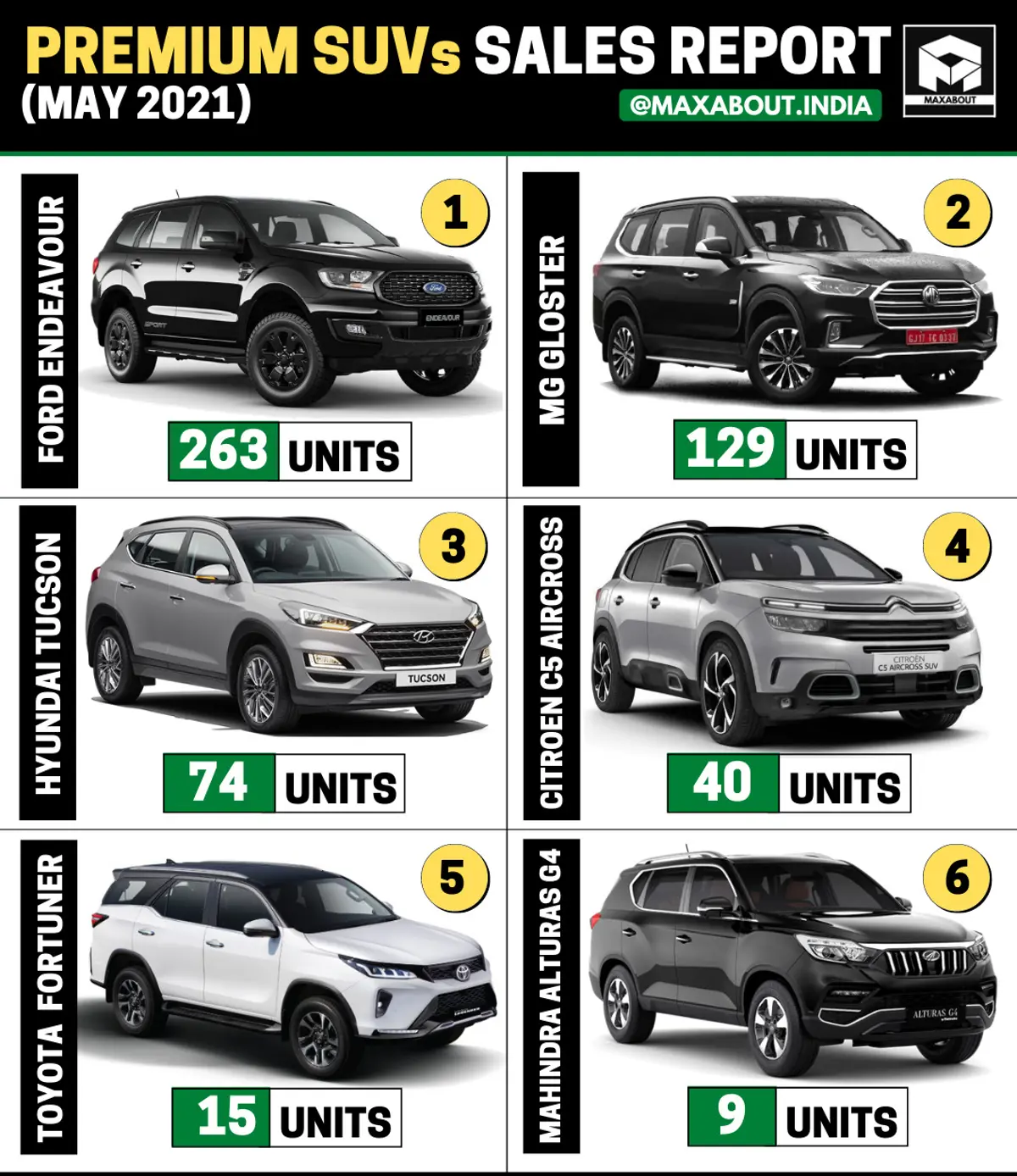 Premium SUVs Sales Report (May 2021)