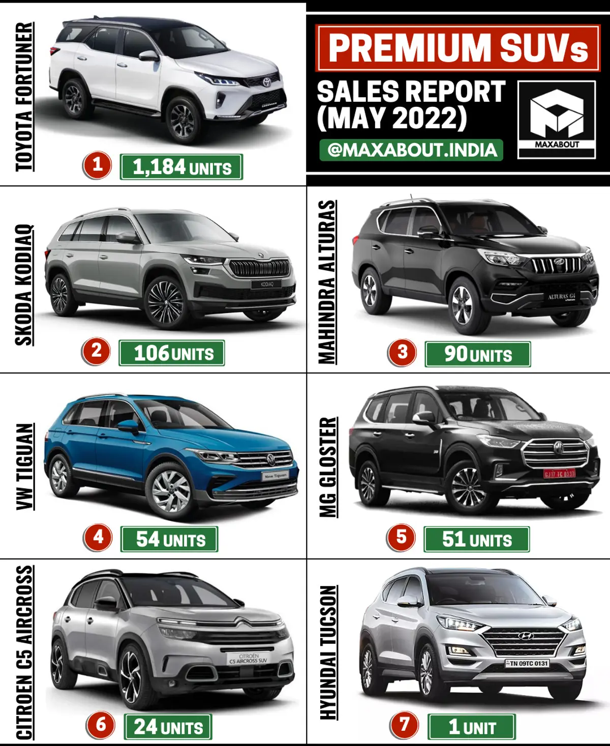 Sales Report - Fortuner vs Kodiaq vs Alturas vs Tiguan vs Gloster vs C4 vs Tucson