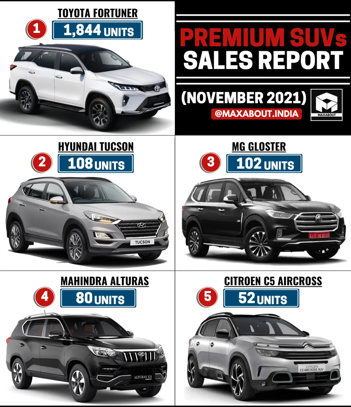 Toyota Fortuner Retains No. 1 Position in India!