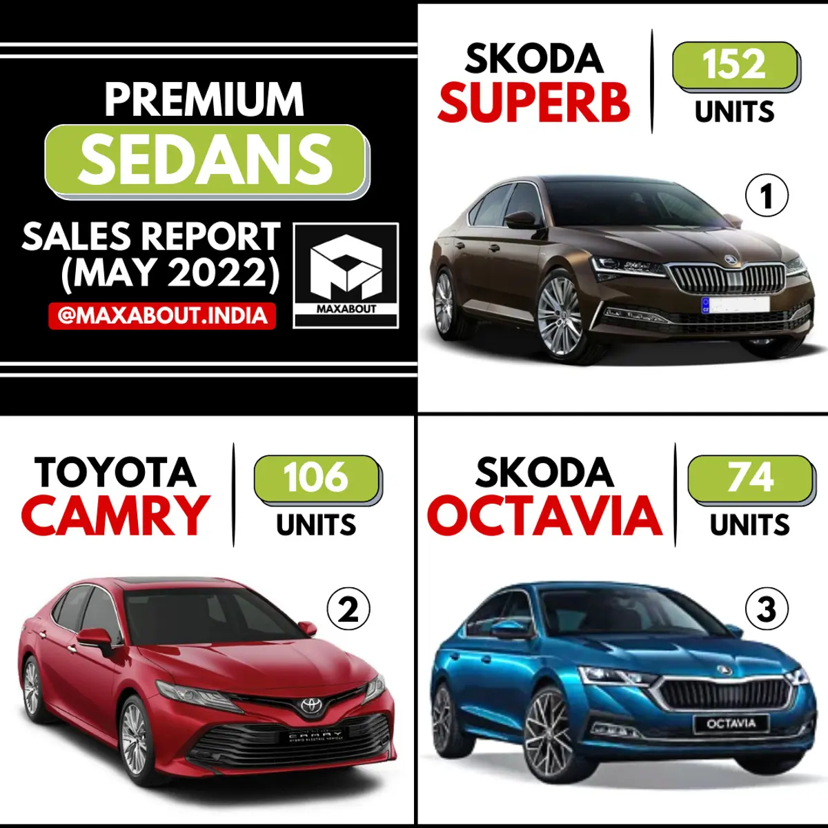Premium Sedans Sales Report - Skoda Superb vs Toyota Camry vs Skoda Octavia
