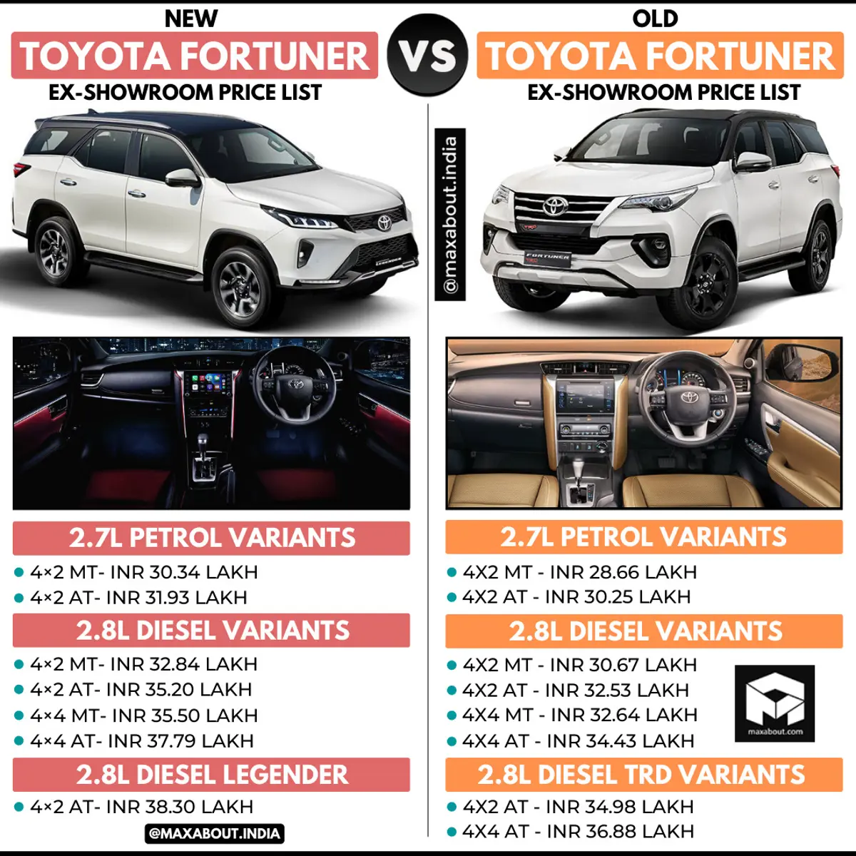Price Comparison: New Toyota Fortuner vs Old Fortuner