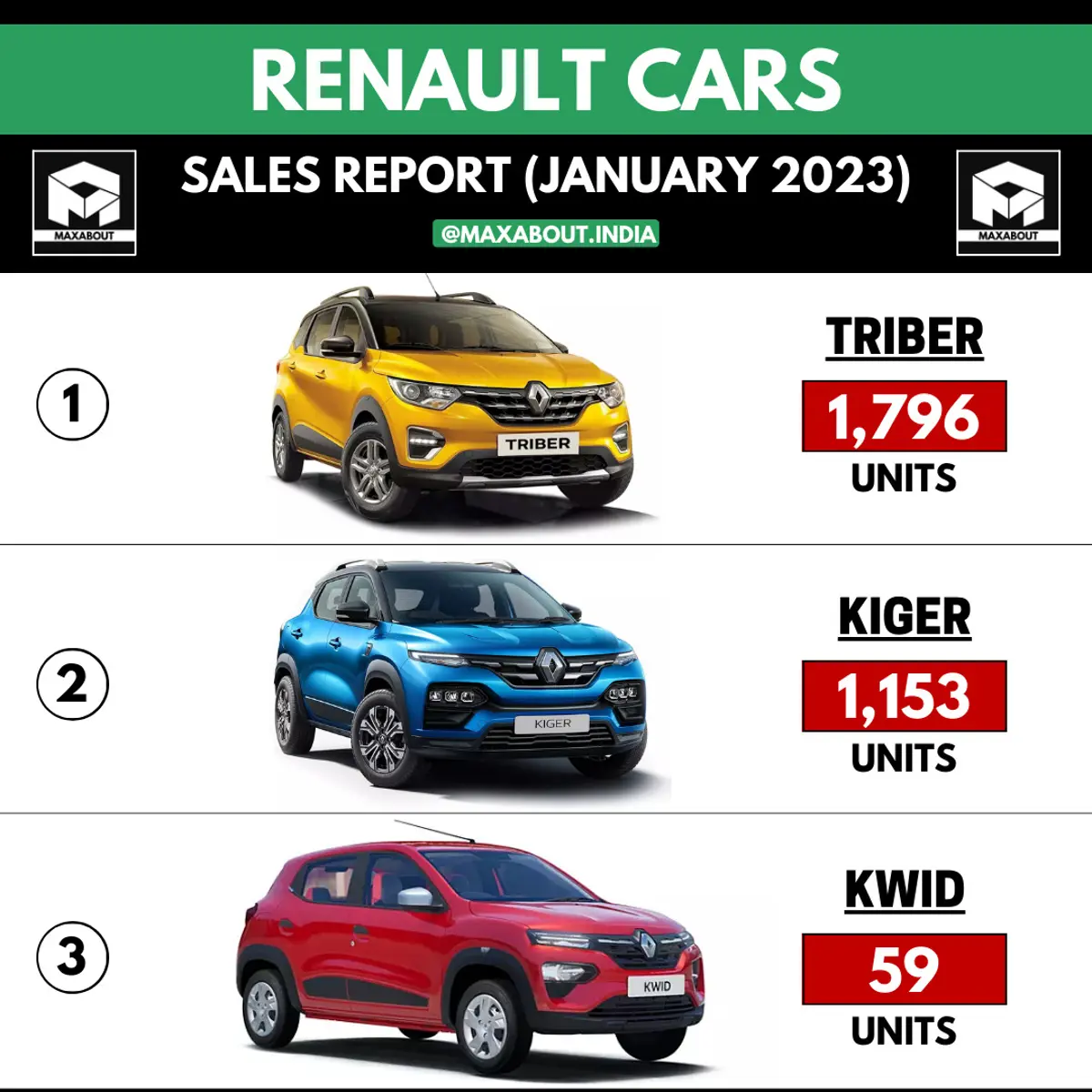 Renault KWID Registers 2-Digit Sales Number in January 2023!