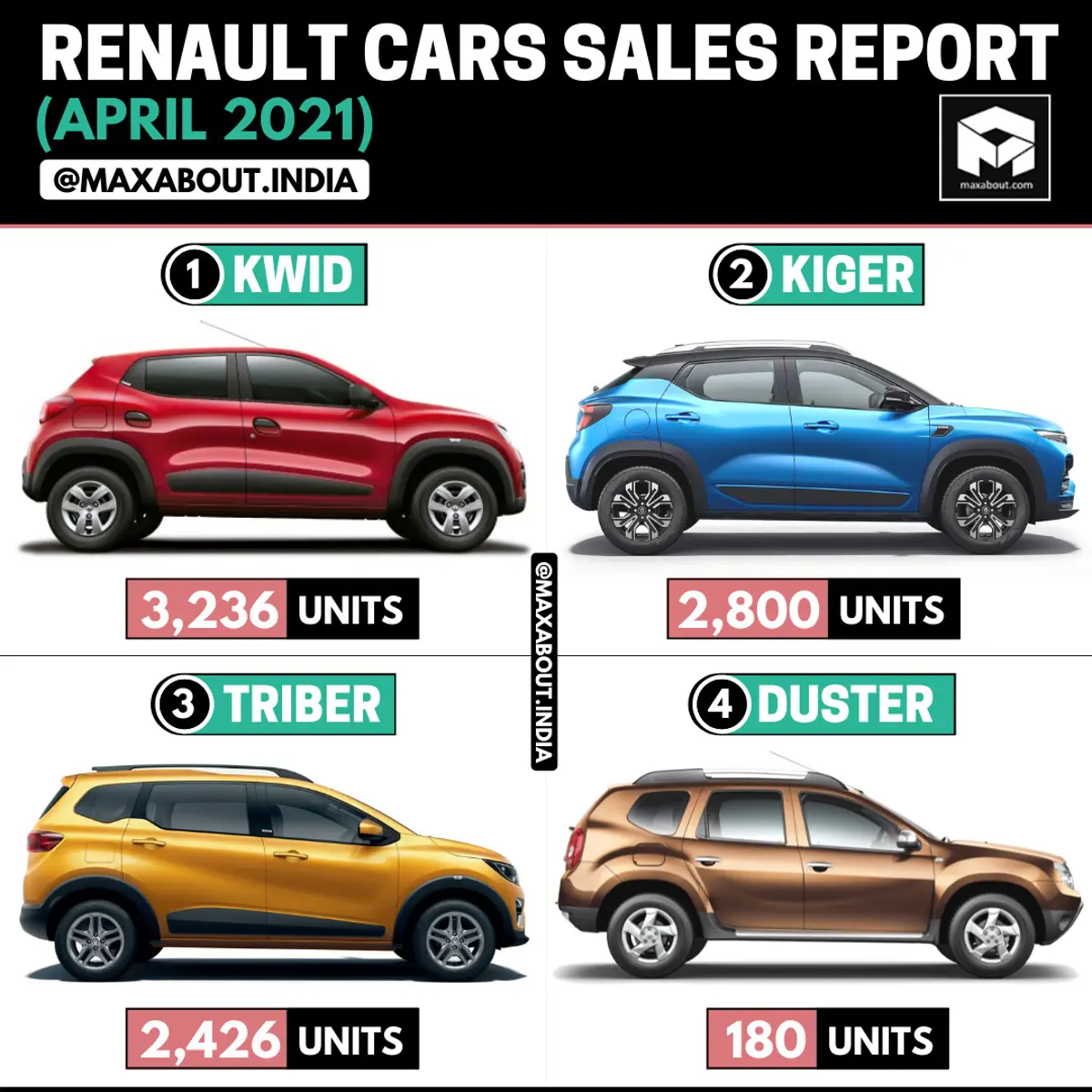 Renault Cars Model-Wise Sales Report (April 2021)