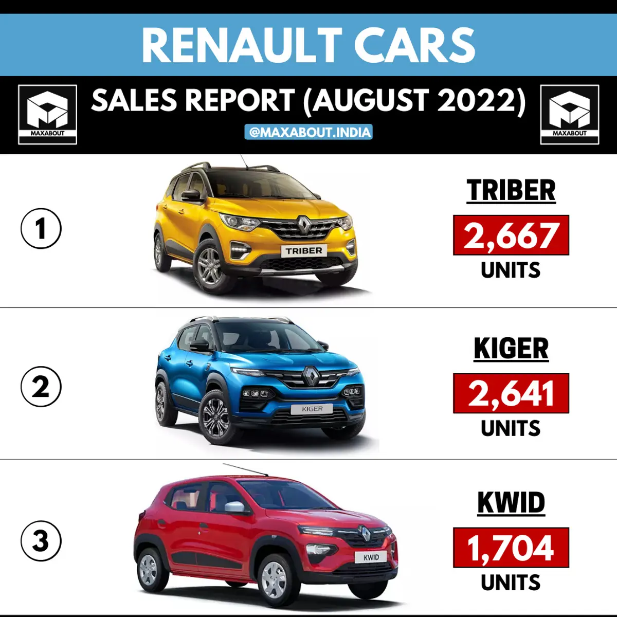 Renault Cars Sales Report (All Models - August 2022)