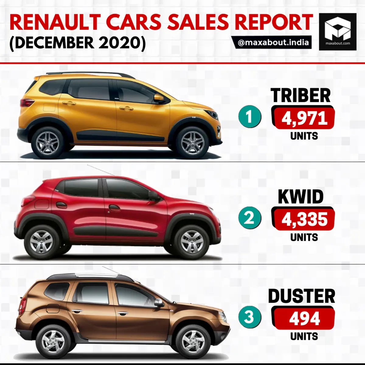 Renault Cars Model-Wise Sales Report (December 2020)