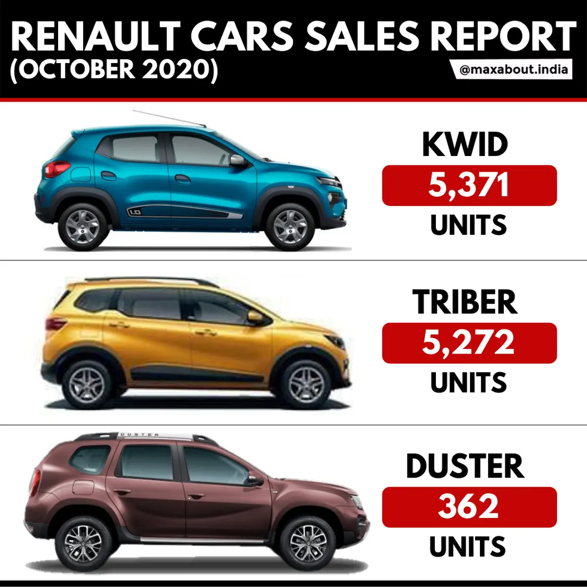 Renault Cars Sales Report (October 2020)
