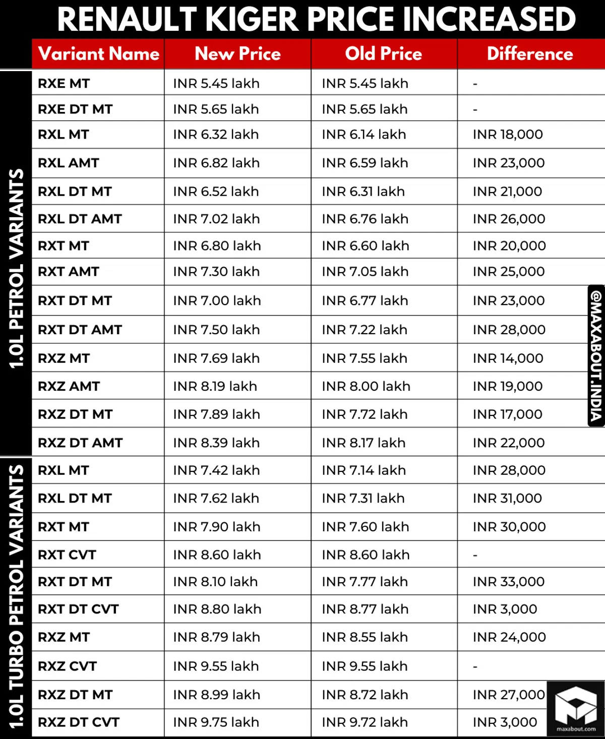 Renault Kiger Price Increased by up to INR 33,000