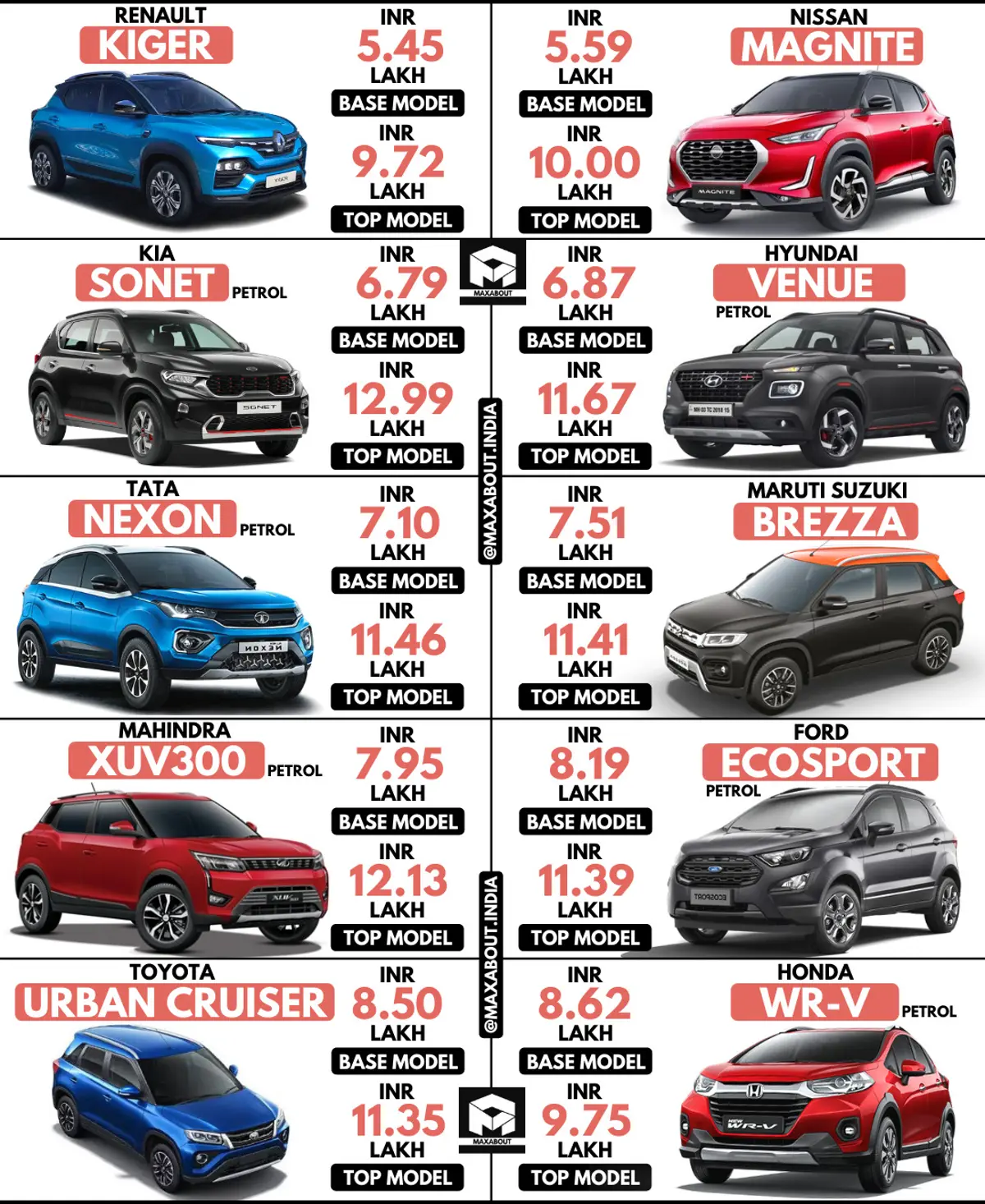 Renault Kiger vs 9 Rival SUVs (Latest Prices)