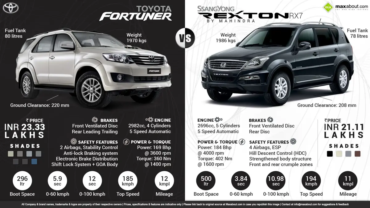 Toyota Fortuner vs. Ssangyong Rexton