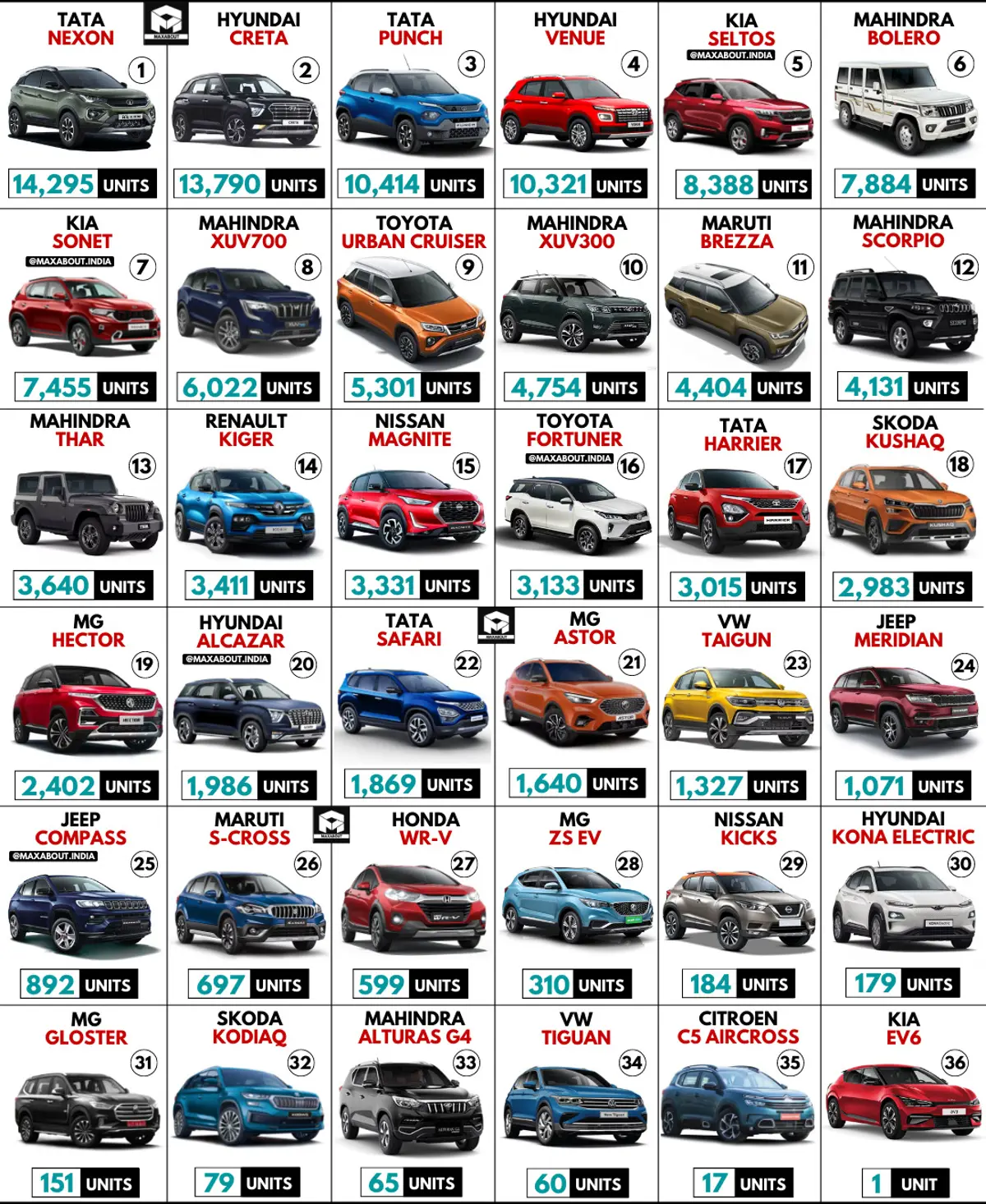 Tata Nexon is the No. 1 SUV in India!