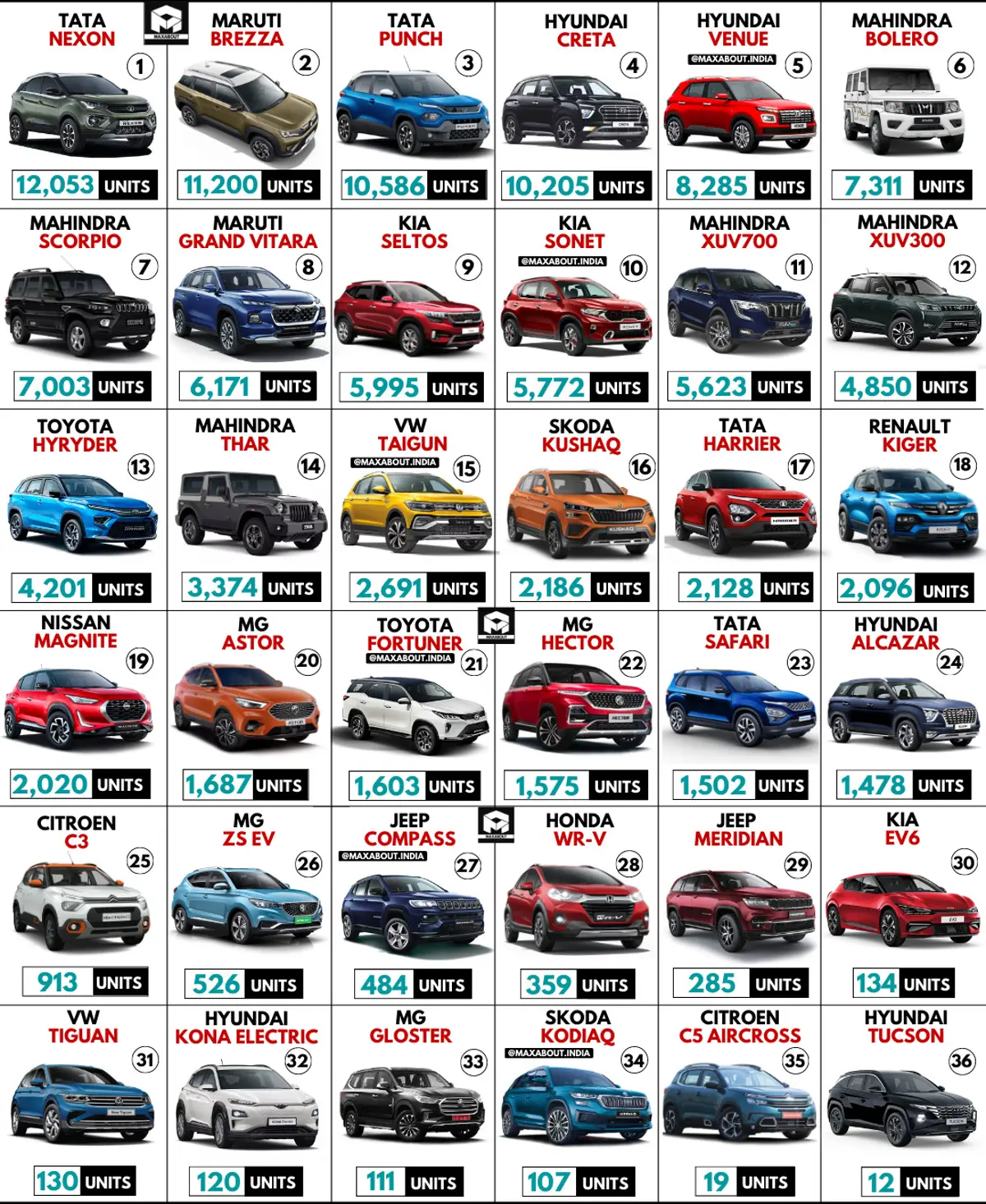Tata Nexon is the No. 1 SUV in India! (Sales Report - Dec 2022)