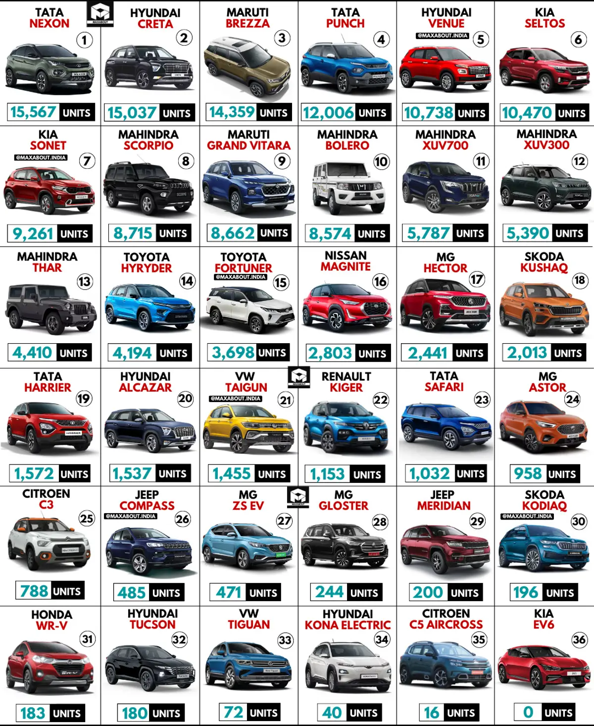 36 SUVs Monthly Sales Report (All India - January 2023)