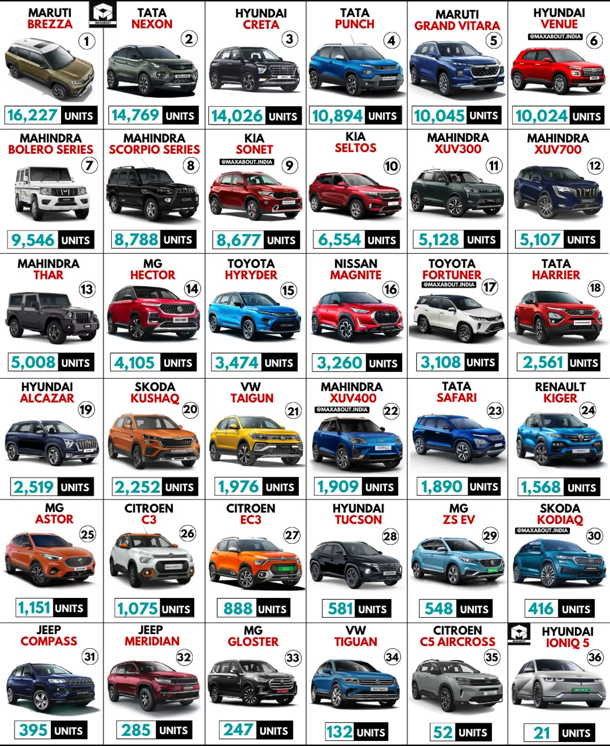 36 SUVs Sales Report - Maruti Brezza is No. 1 | Monthly Report - March 2023