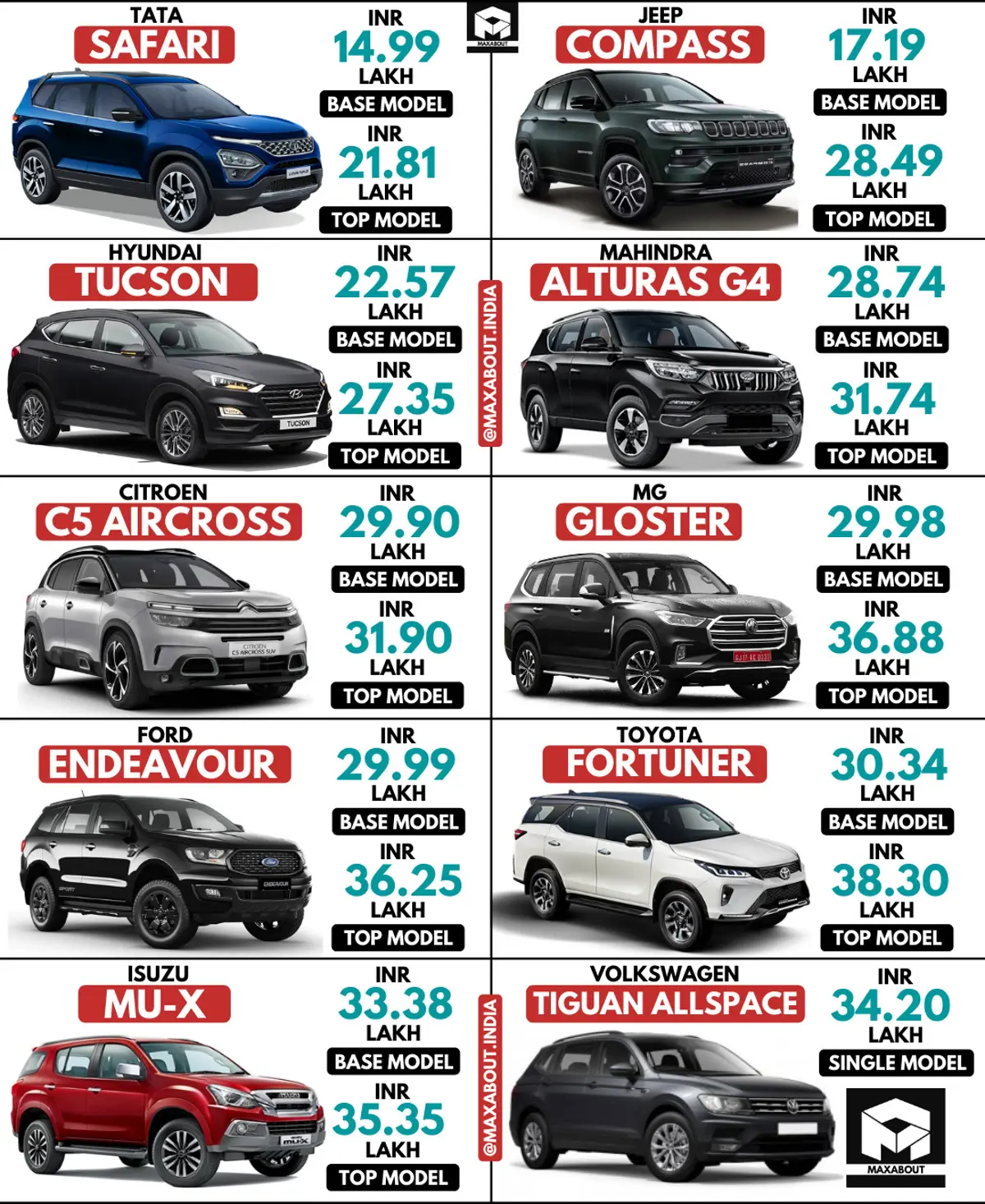Safari vs Compass vs Tucson vs Alturas vs C5 vs Gloster vs Endeavour vs Fortuner vs MU-X vs Tiguan