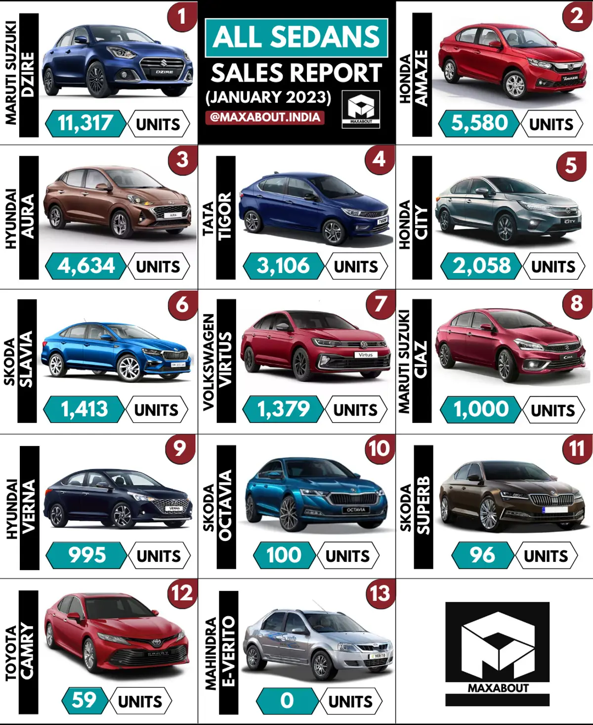 Maruti Ciaz Drops to 8th Position in January 2023 (Monthly All Sedans Sales Report)