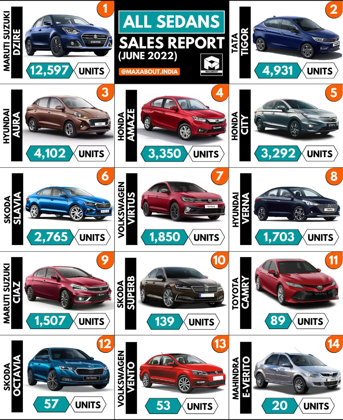 Sales Report - All Sedans (June 2022)