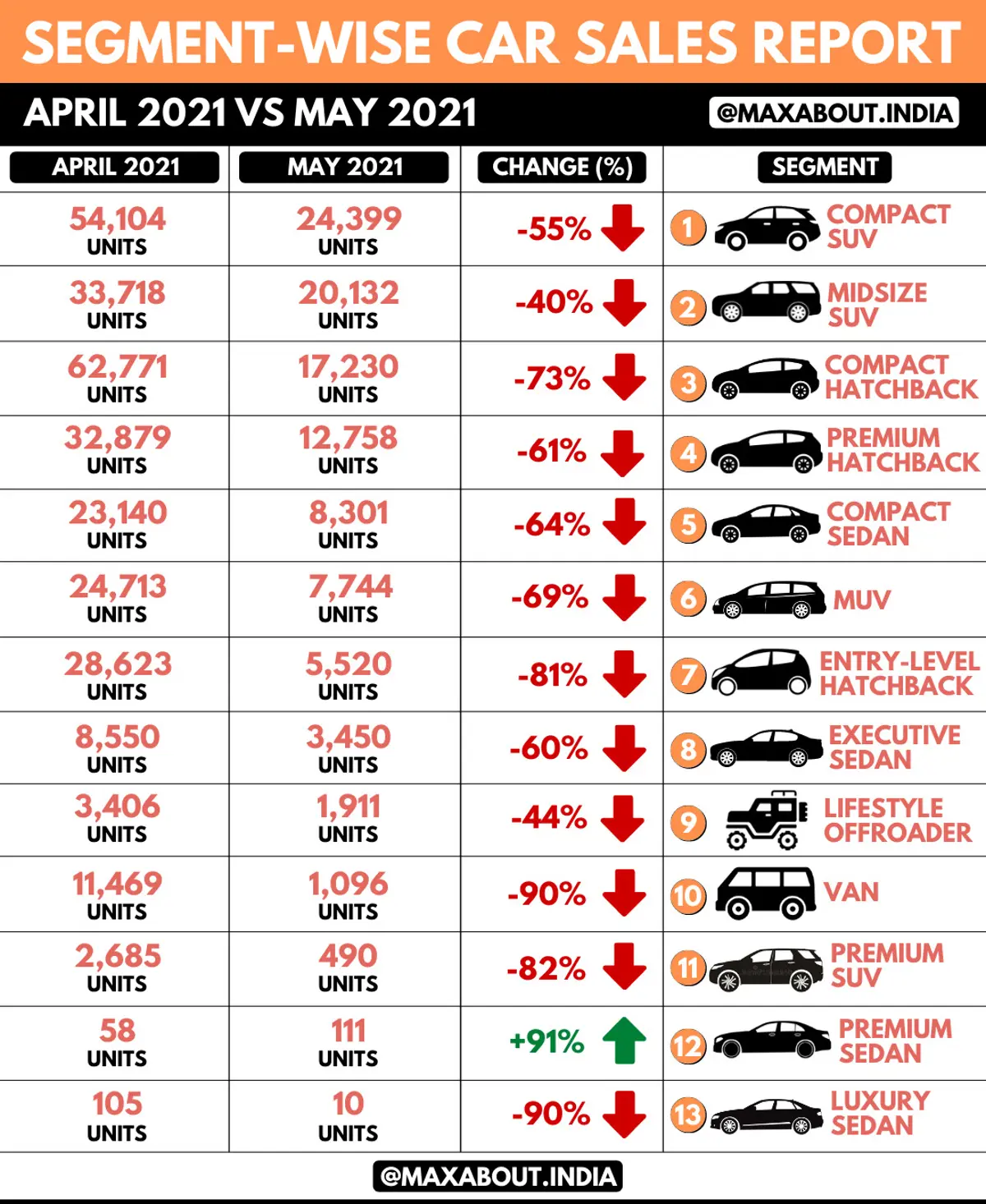 Segment-Wise Car Sales Report; SUVs Beat Hatchbacks!
