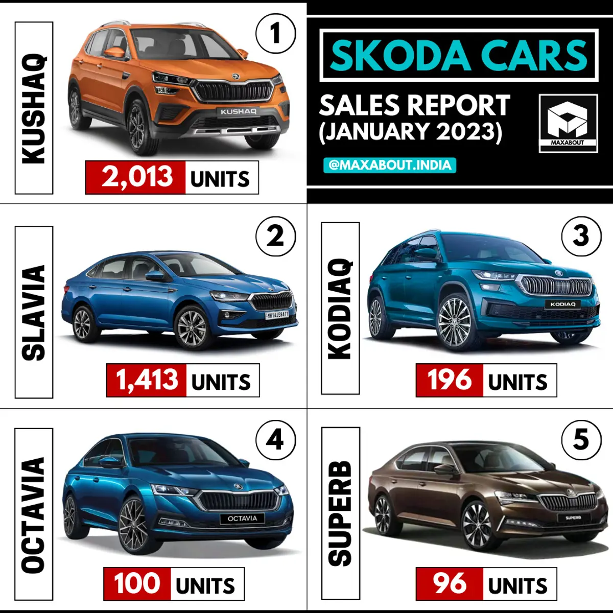 Skoda Cars Sales Report (All India - January 2023)