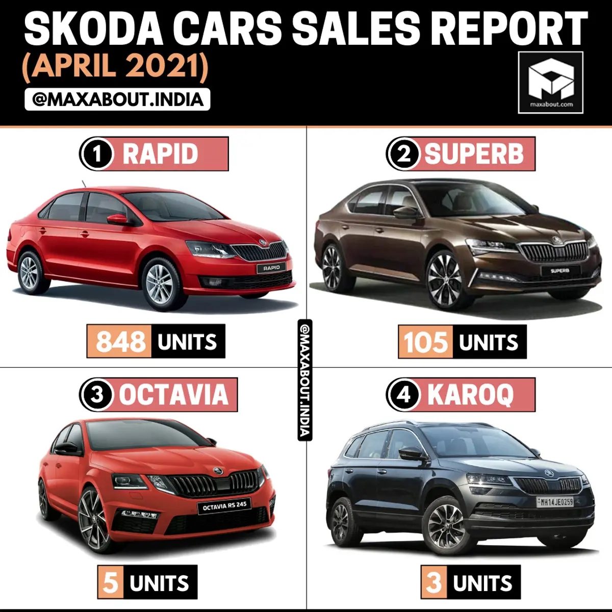 Skoda Cars Model-Wise Sales Report (April 2021)