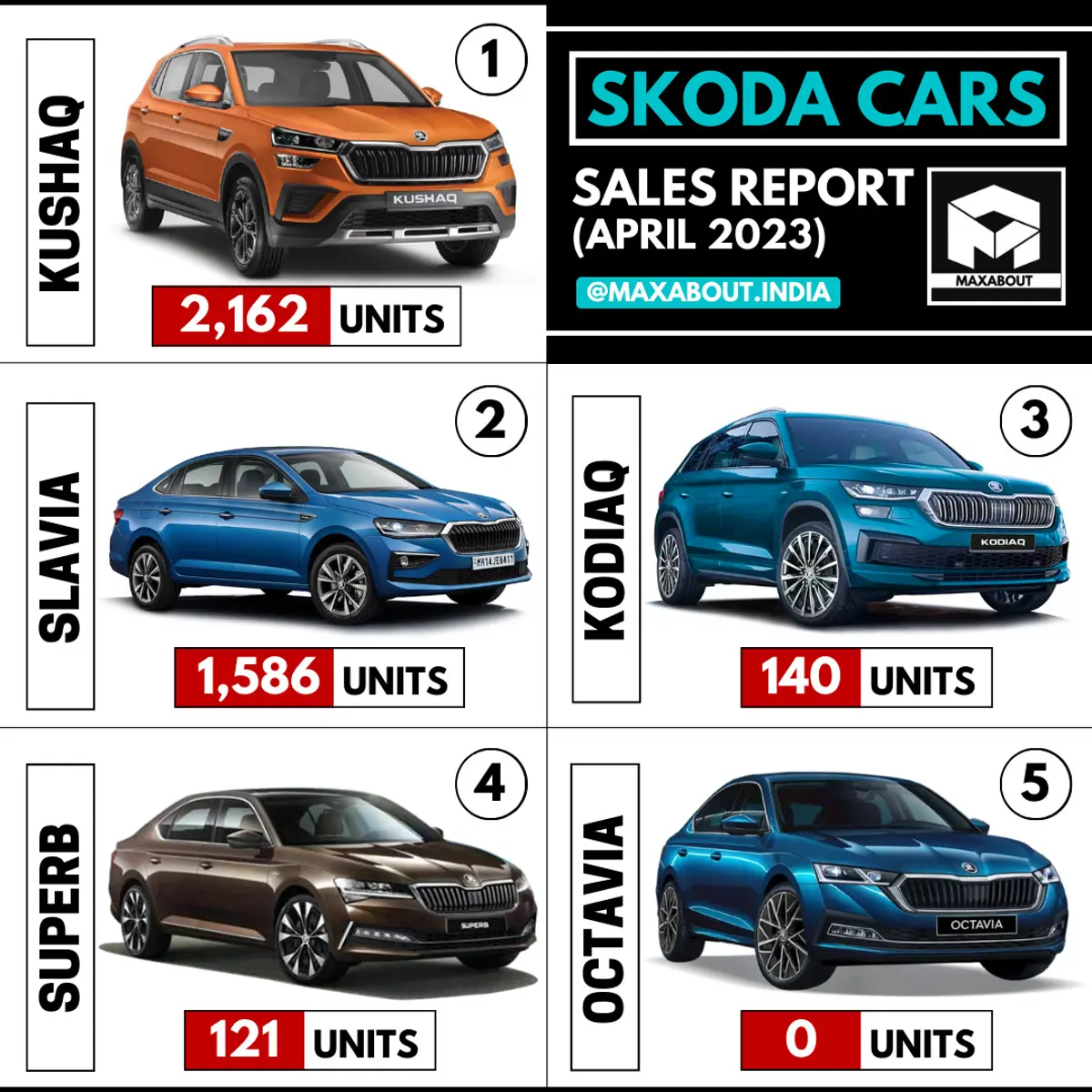 Skoda Cars Sales Report - Kushaq | Slavia | Kodiaq | Superb | Octavia