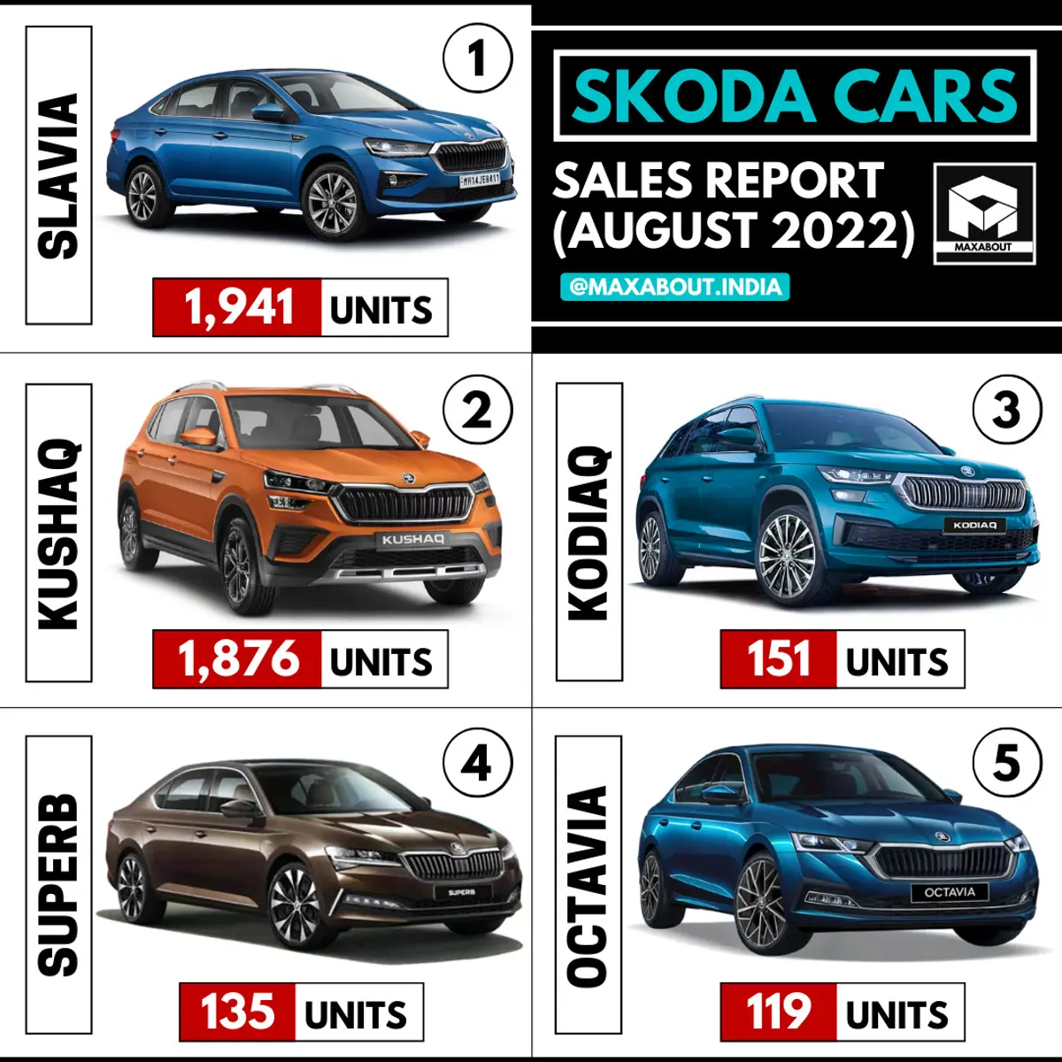 Skoda Cars Sales Report (All Models - August 2022)