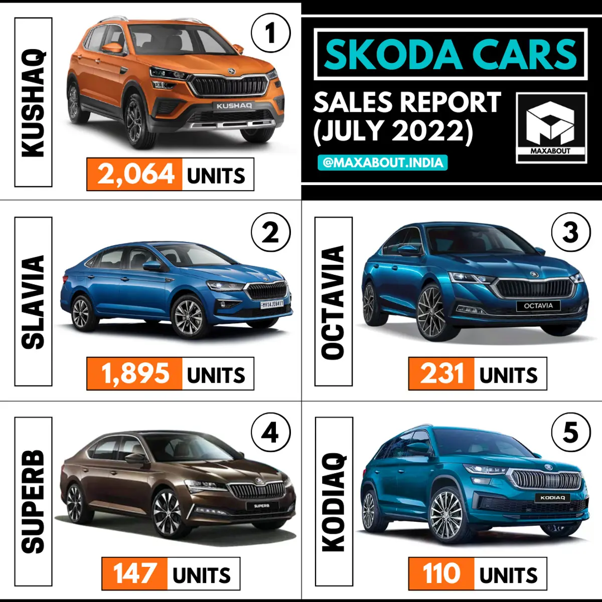 Skoda Cars Sales Report (Pan India July 2022)