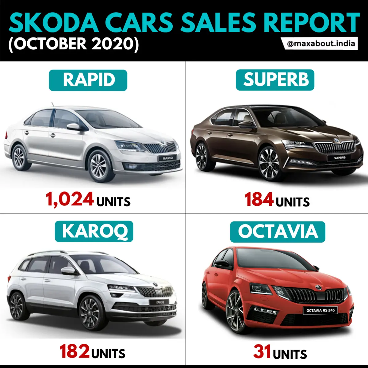 Skoda Cars Sales Report (October 2020)