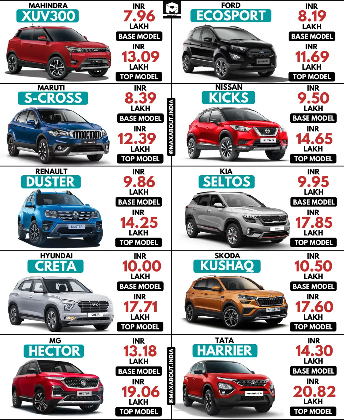 Skoda Kushaq vs EcoSport vs S-Cross vs Kicks vs Duster vs Seltos vs Creta vs Hector vs Harrier