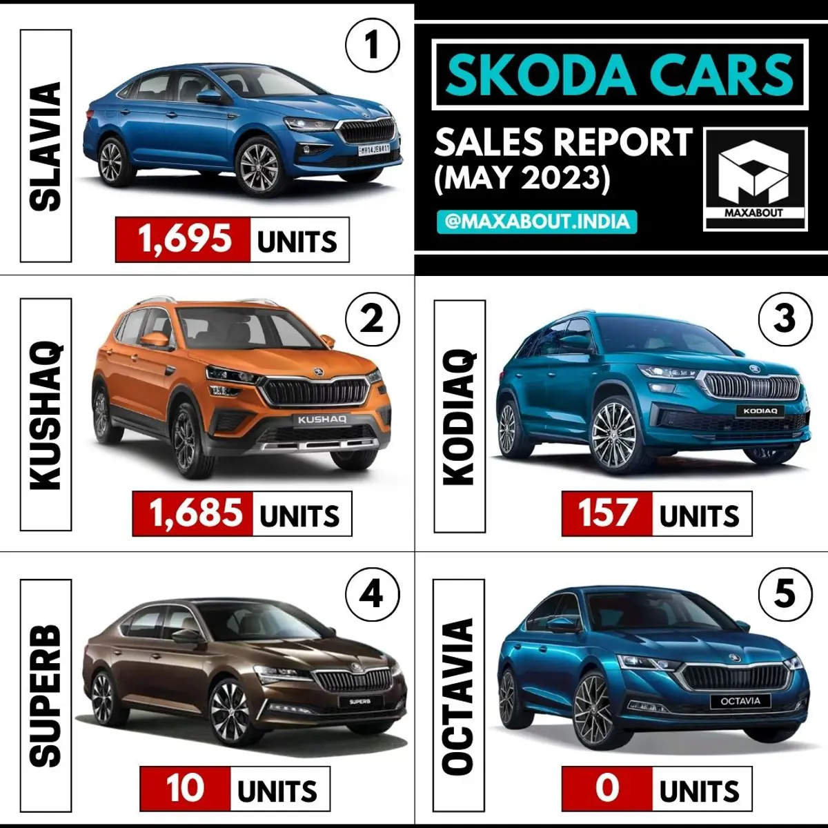 3,547 Skoda Cars Sold in May 2023 in India
