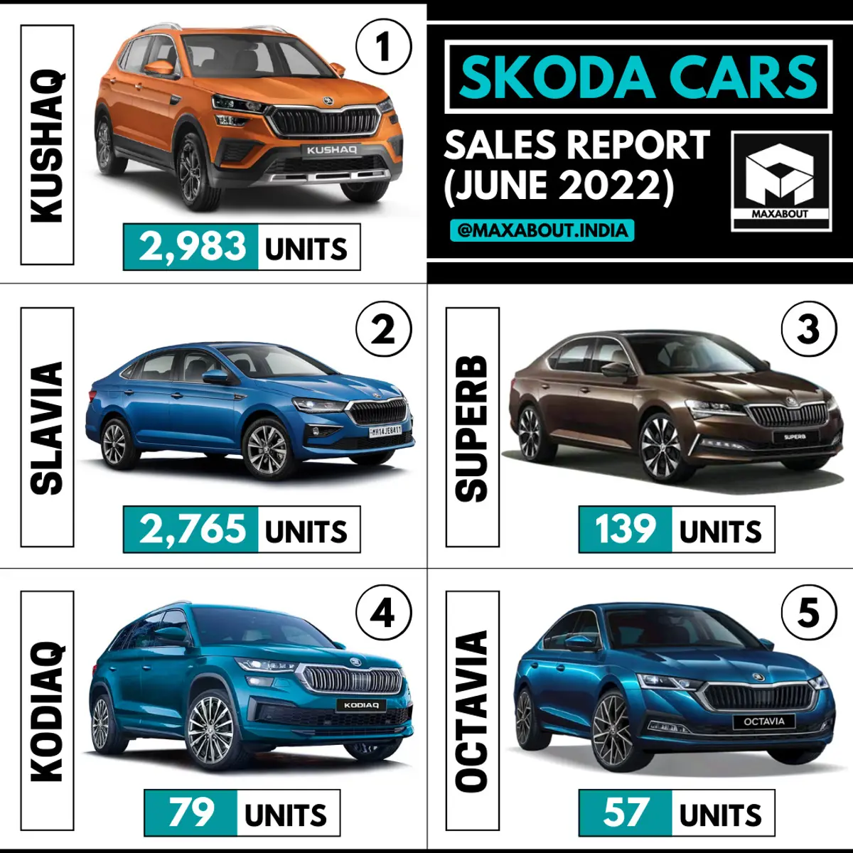 Skoda Cars Sales Report (June 2022)