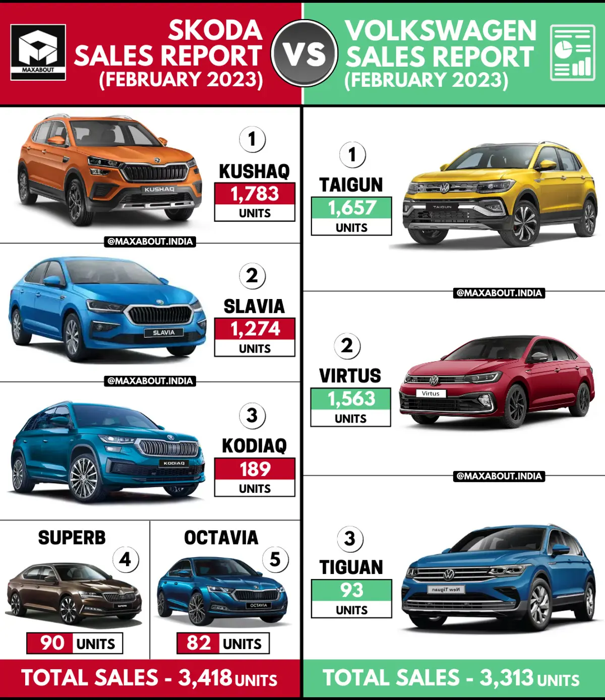 Skoda Cars vs Volkswagen Cars (Sales Report - February 2023)