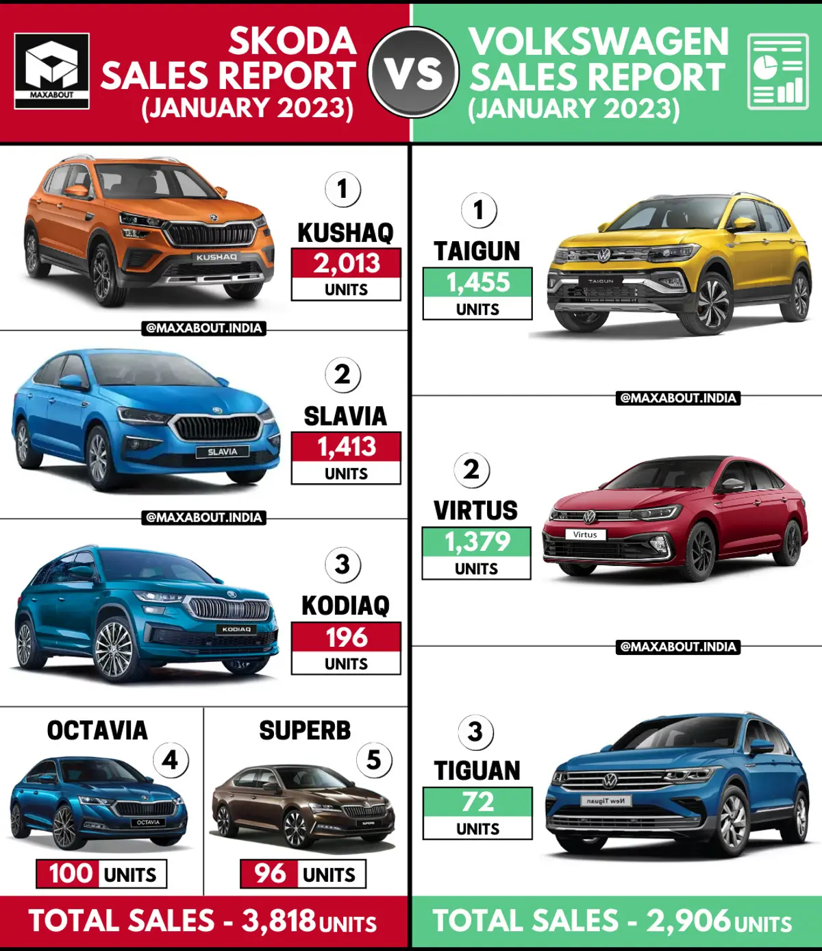 Sales Report - Skoda Cars vs Volkswagen Cars (All India - January 2023)