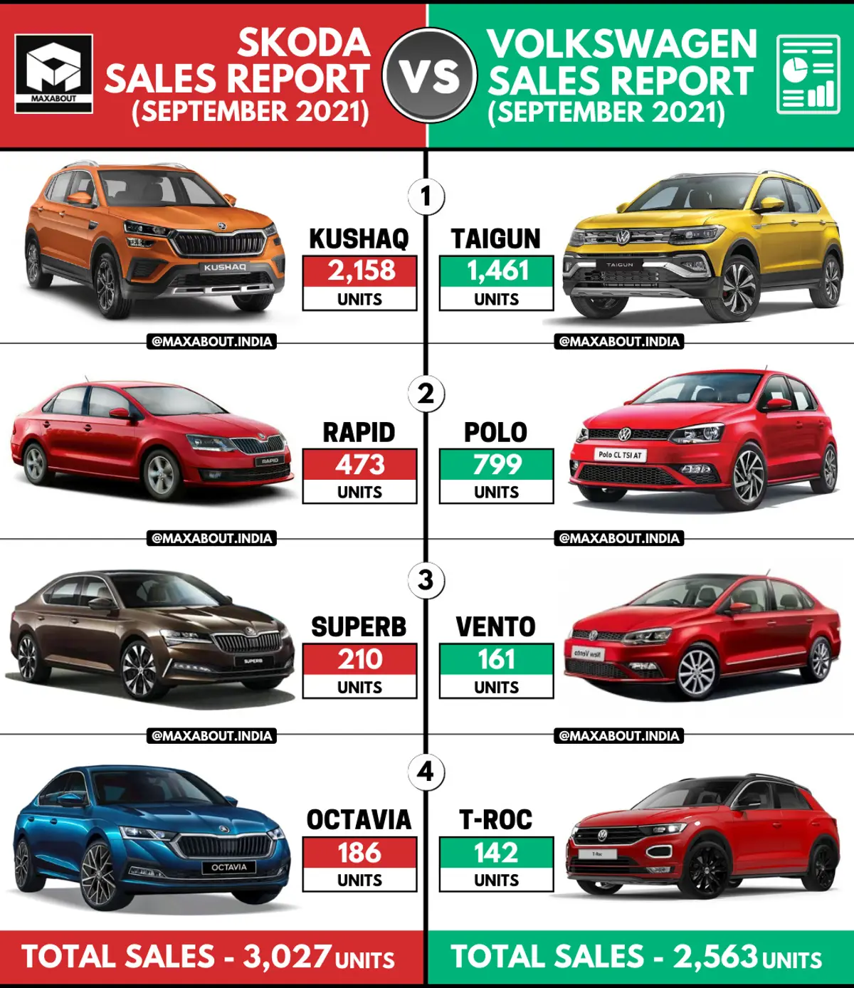 Sales Report: Skoda Cars vs VW Cars (September 2021)