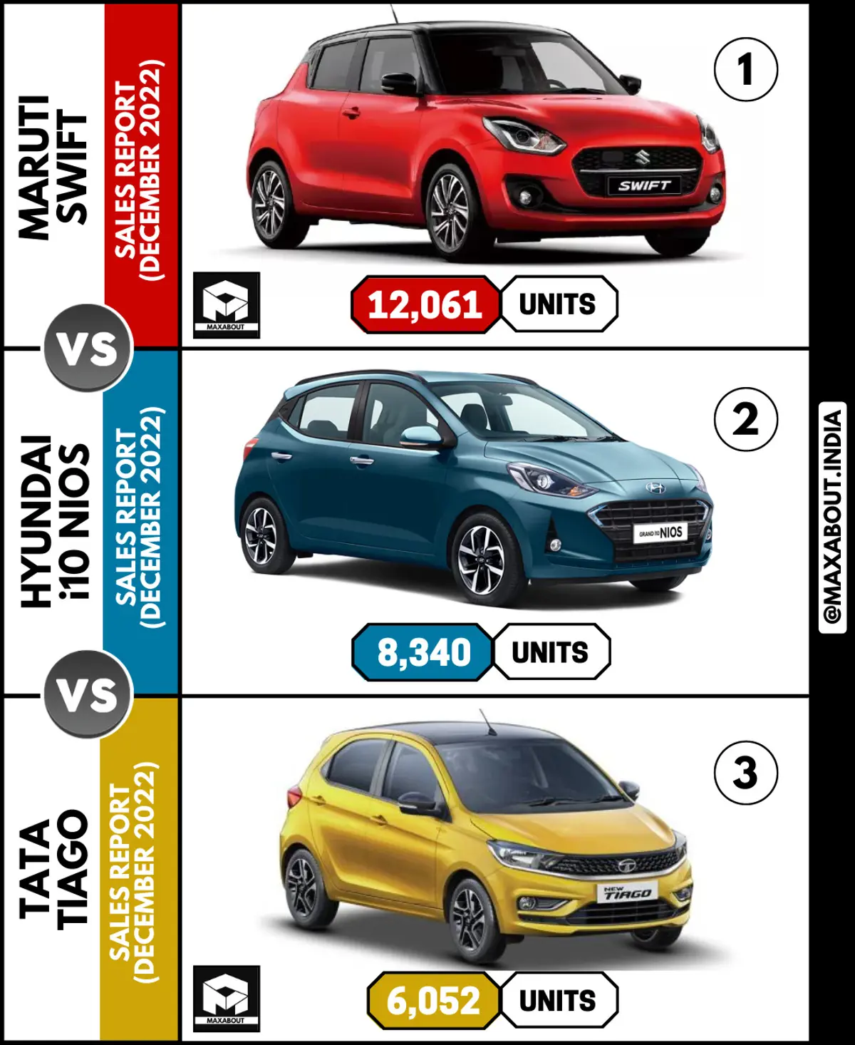 Swift vs Grand i10 vs Tiago (Sales Report - Dec 2022)