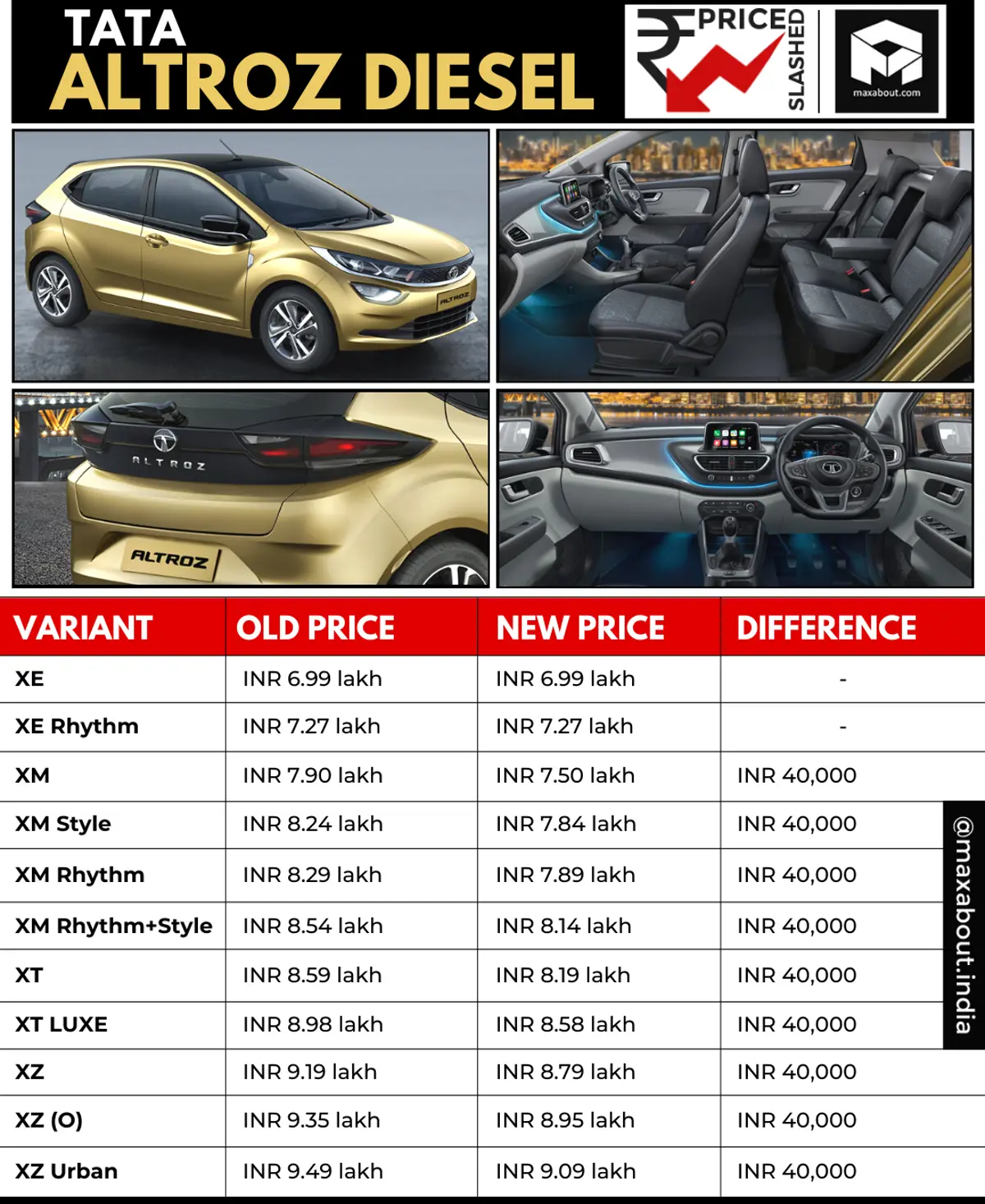 Tata Altroz Diesel Gets Price Cut - Old Prices vs New Prices