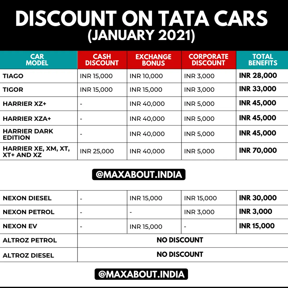Discount on Tata Cars (January 2021)