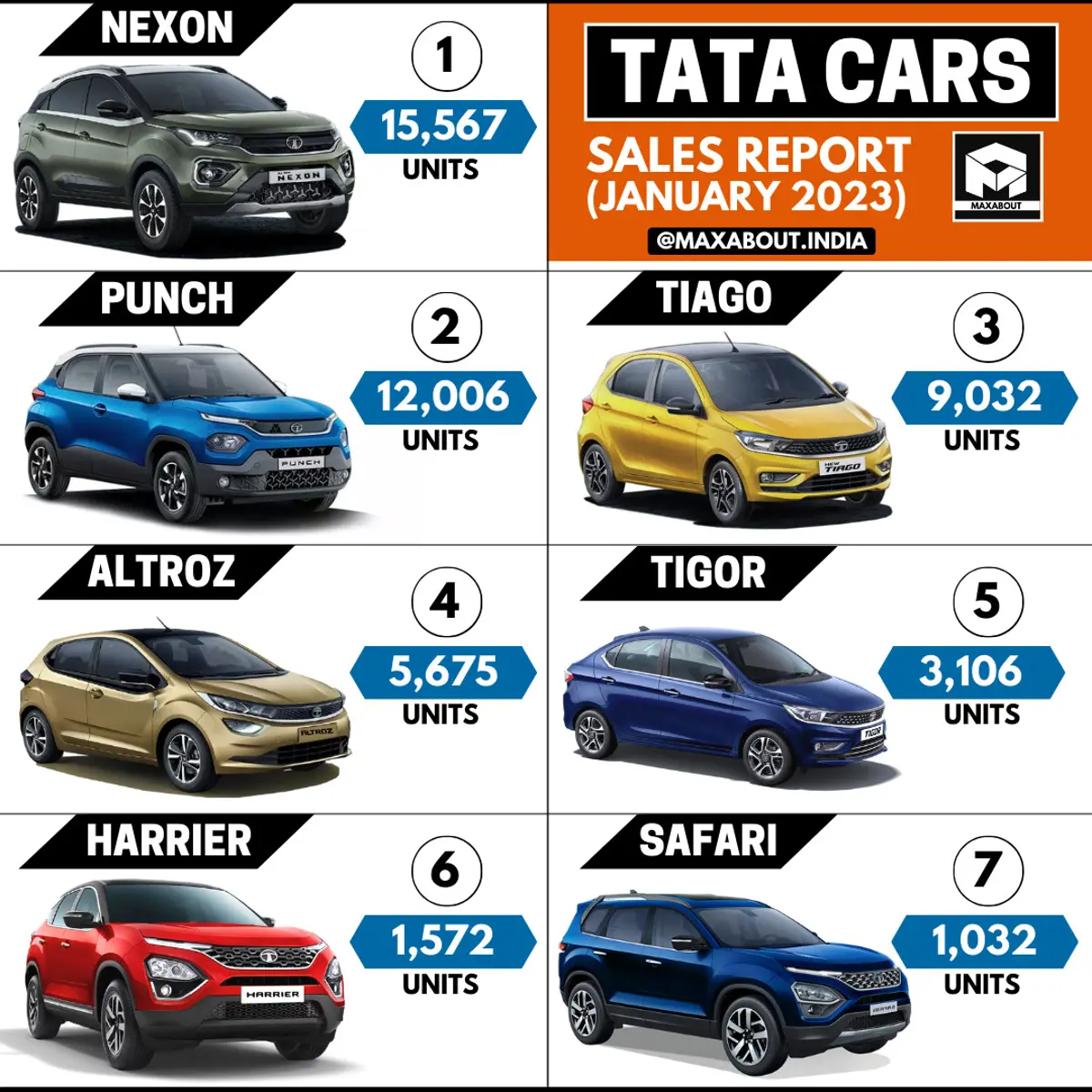 48,000 Tata Cars Sold in January 2023!
