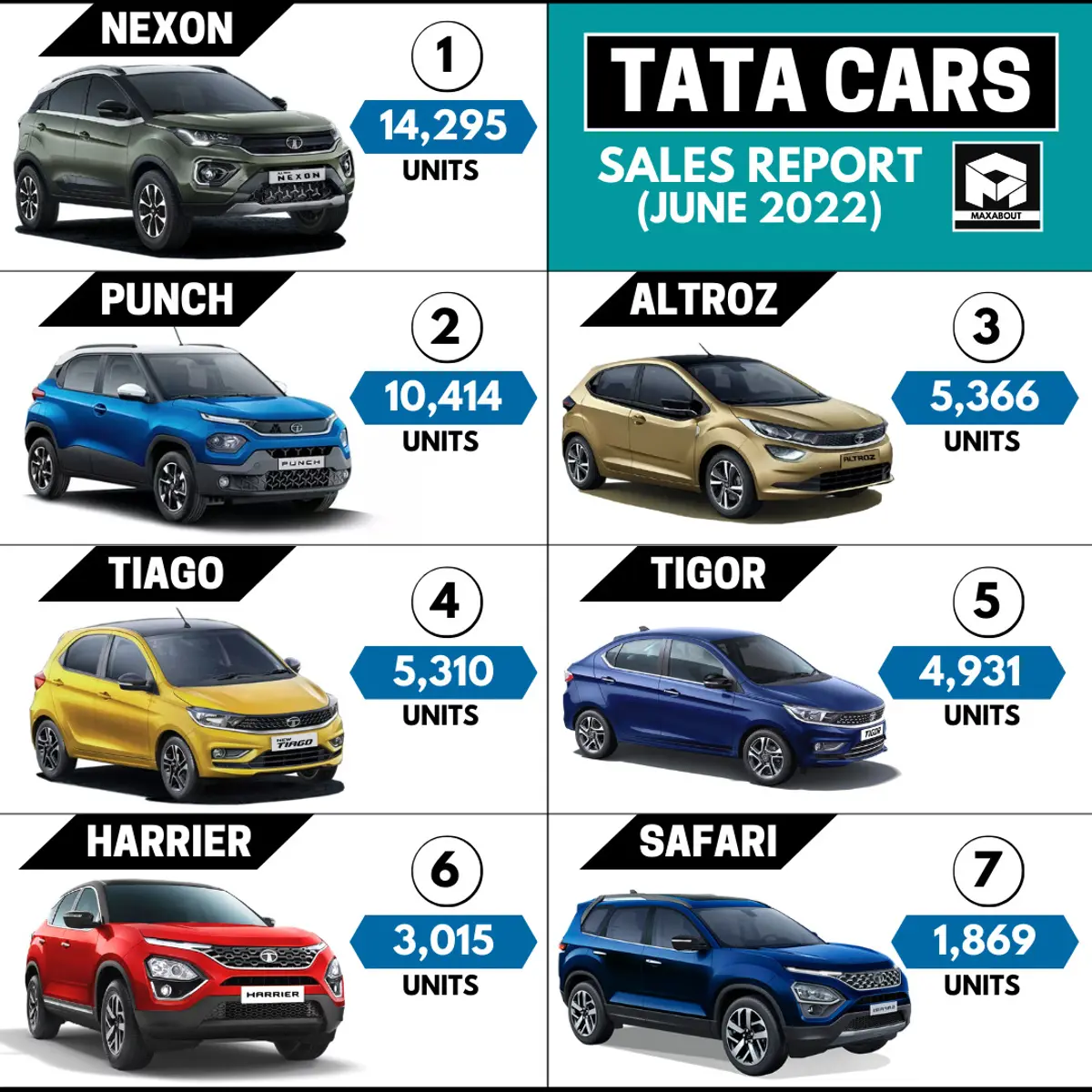 Tata Cars Sales Report (Pan India - June 2022)