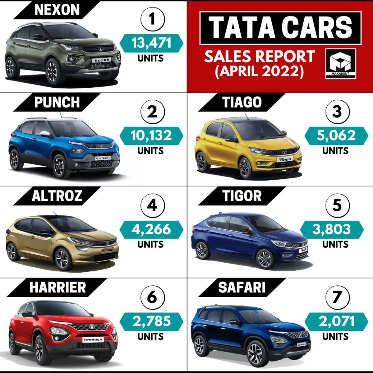 Tata Cars Sales Report - All 7 Models (April 2022)