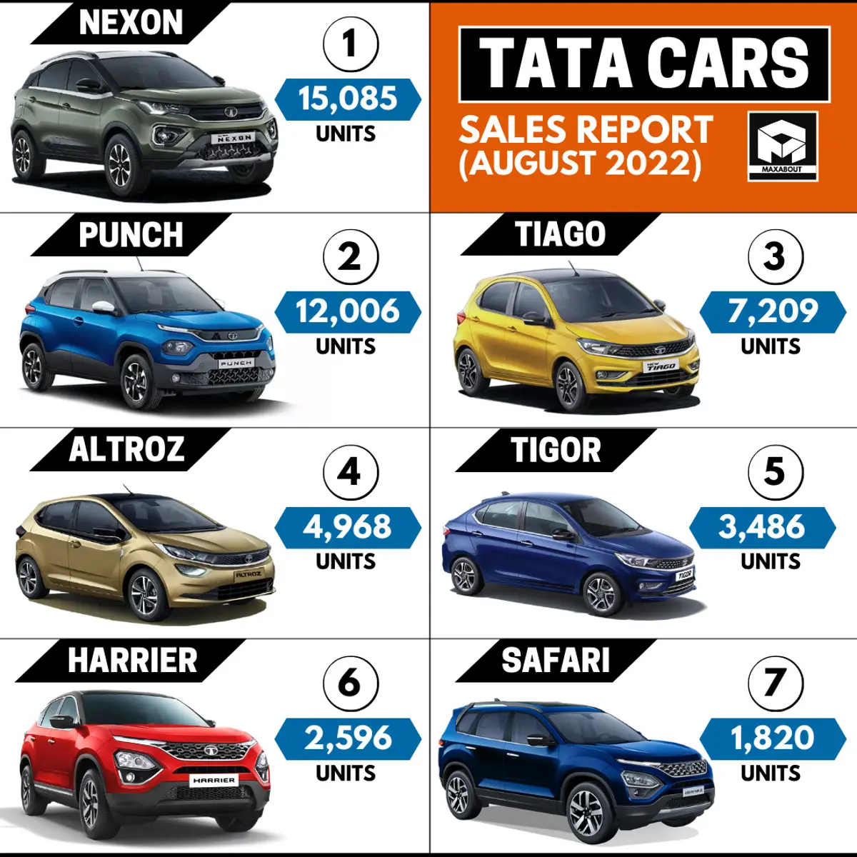Tata Cars Sales Report (All Models - August 2022)
