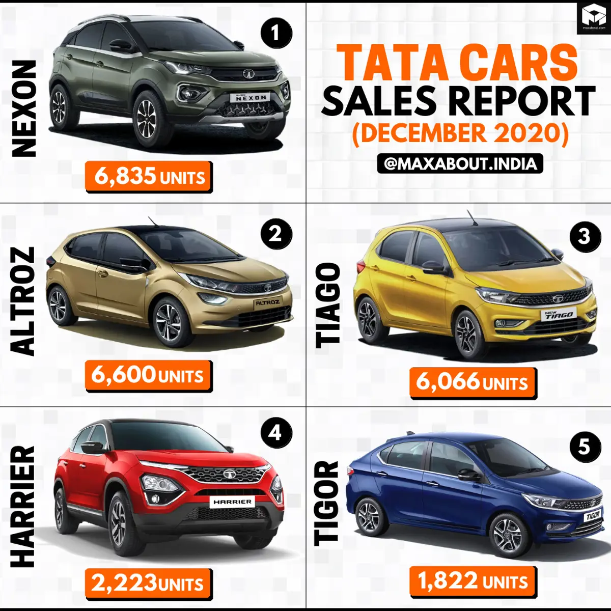 Tata Cars Sales Report (December 2020)