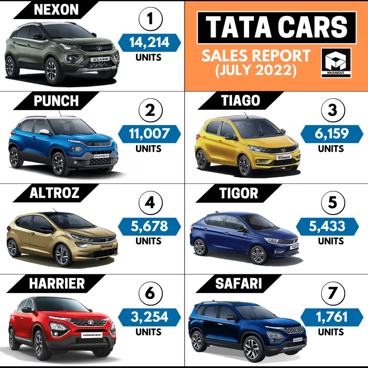 Tata Cars Sales Report (Pan India July 2022)