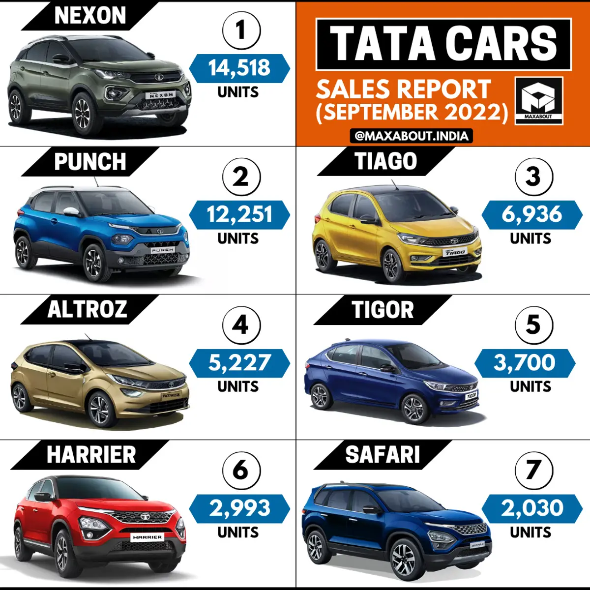 47,655 Tata Cars Sold in September 2022