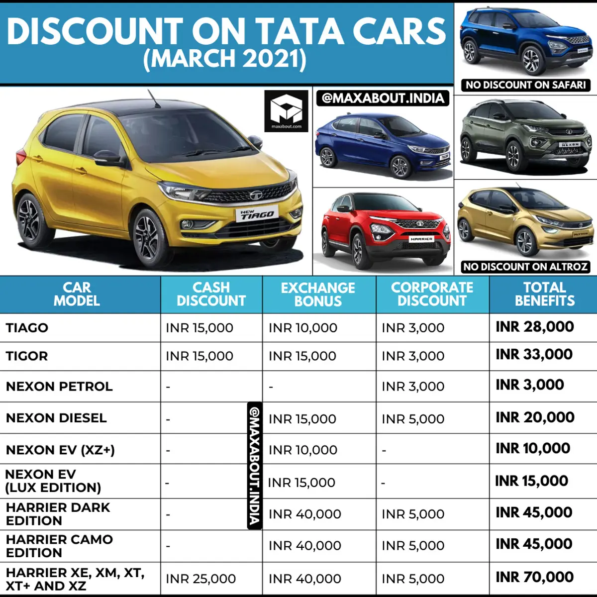 Up to INR 70,000 Discount on Tata Cars (March 2021)