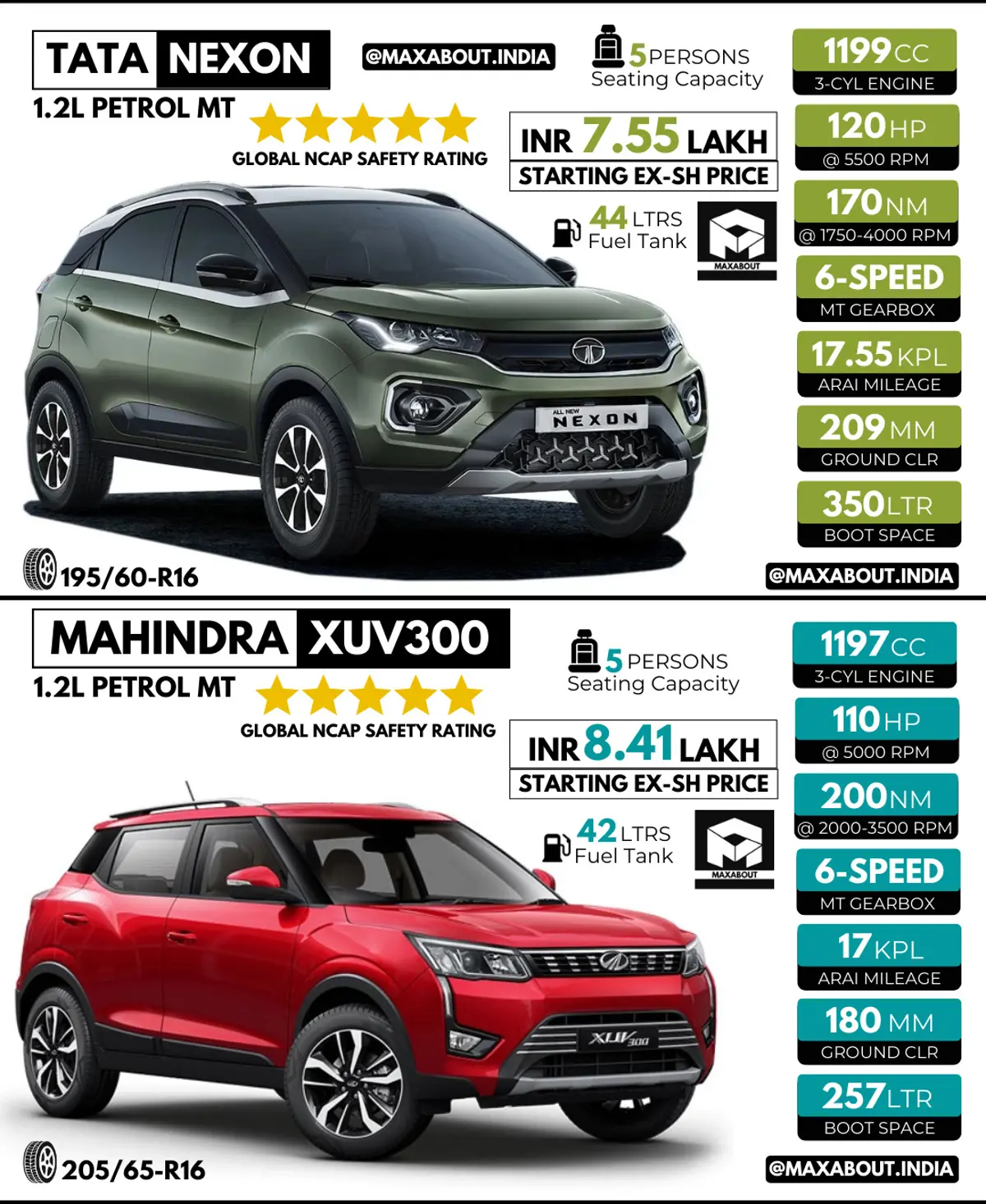 Quick Comparison - Tata Nexon vs Mahindra XUV300 (June 2022 Price)