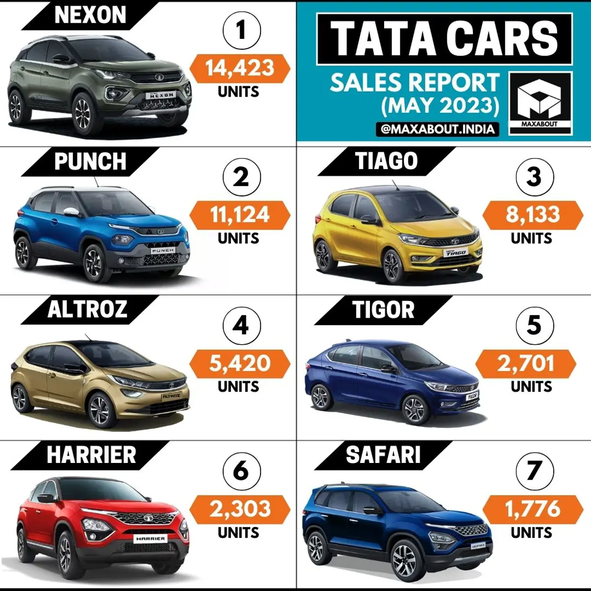 45,880 Tata Cars Sold in May 2023 in India
